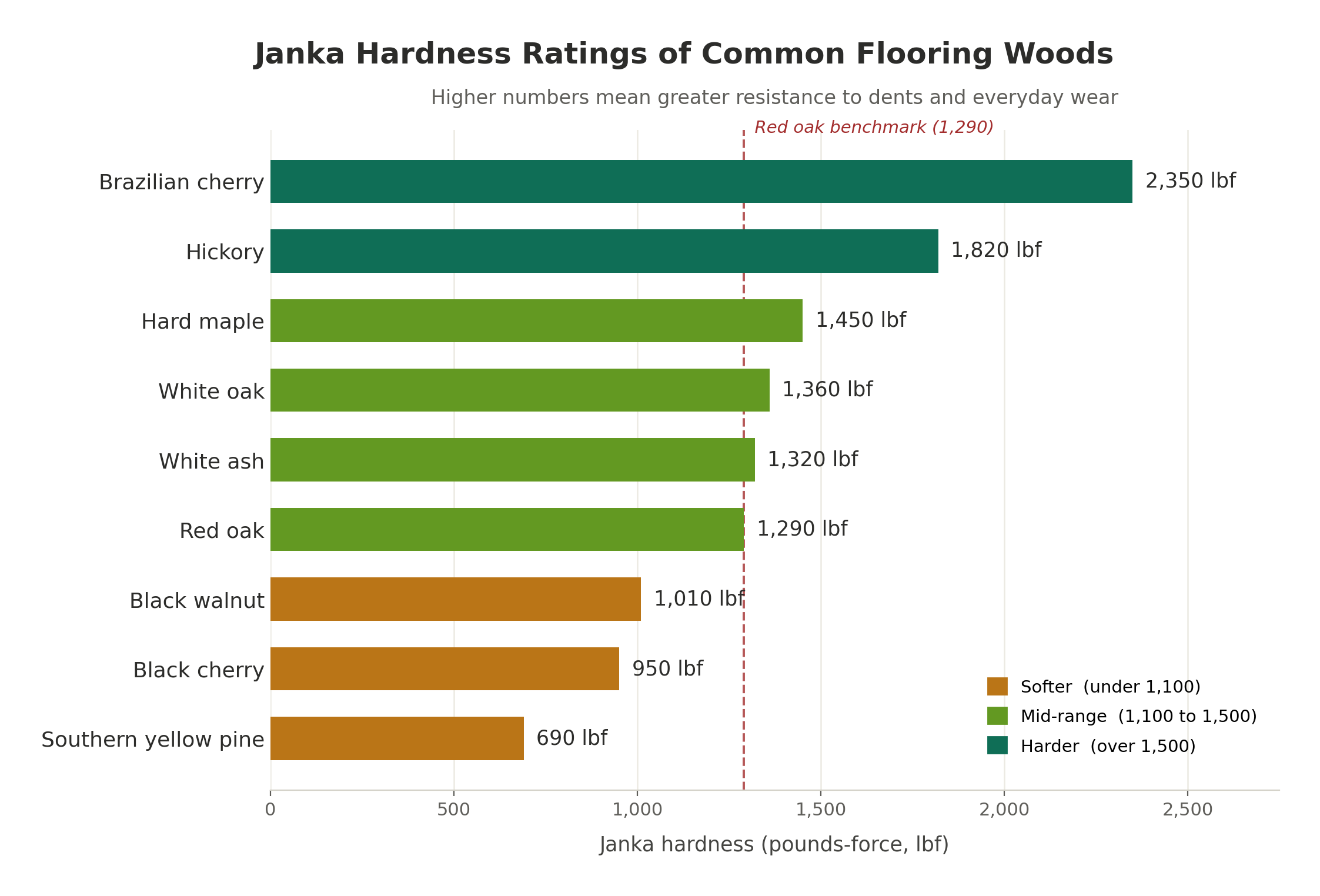 Janka Hardness Ratings Comparison | In and Out Flooring